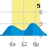 Aripeka tide chart for Friday, June 5, 2026