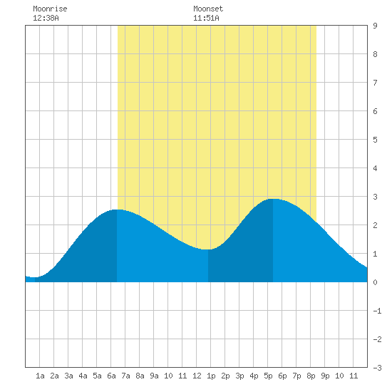 Aripeka tide chart for Saturday, June 6, 2026