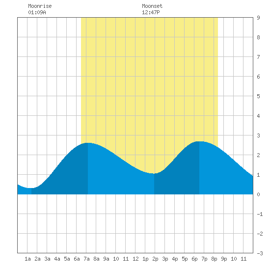 Aripeka tide chart for Sunday, June 7, 2026