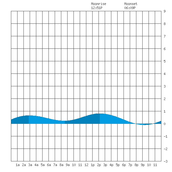Staines River entrance, Flaxman Island tide chart for Friday, January 15, 2021