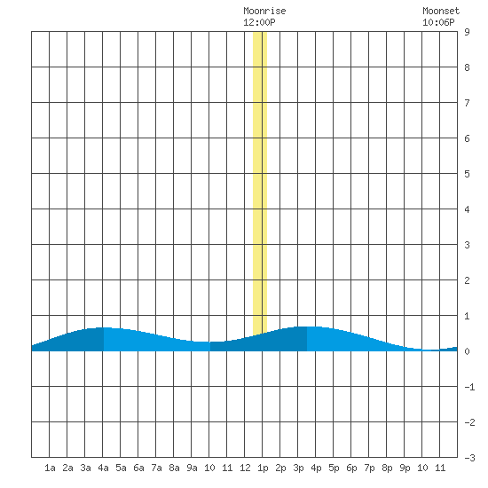 Staines River entrance, Flaxman Island tide chart for Sunday, January 17, 2021