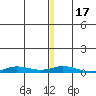 Staines River entrance, Flaxman Island tide chart for Sunday, January 17, 2021