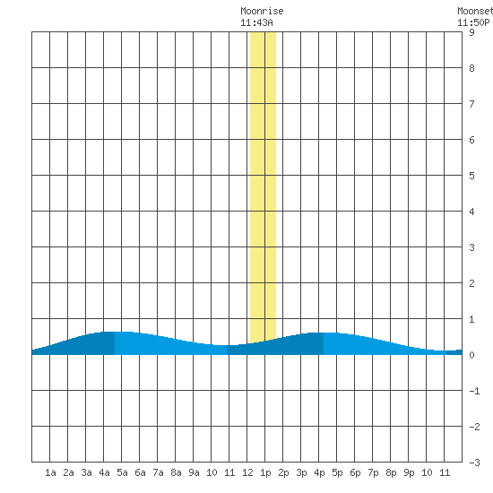 Staines River entrance, Flaxman Island tide chart for Monday, January 18, 2021