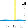 Staines River entrance, Flaxman Island tide chart for Monday, January 18, 2021