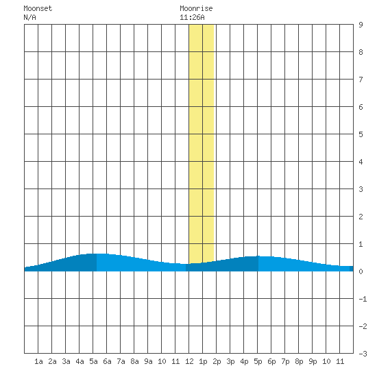 Staines River entrance, Flaxman Island tide chart for Tuesday, January 19, 2021