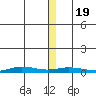 Staines River entrance, Flaxman Island tide chart for Tuesday, January 19, 2021