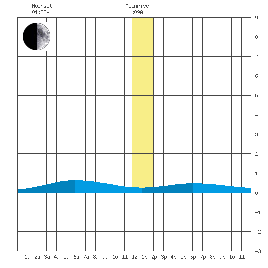 Staines River entrance, Flaxman Island tide chart for Wednesday, January 20, 2021