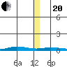 Staines River entrance, Flaxman Island tide chart for Wednesday, January 20, 2021
