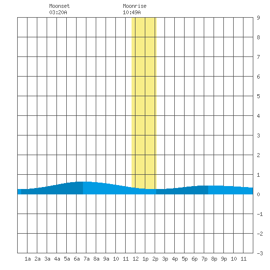 Staines River entrance, Flaxman Island tide chart for Thursday, January 21, 2021