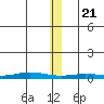 Staines River entrance, Flaxman Island tide chart for Thursday, January 21, 2021