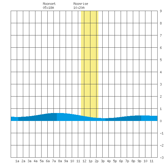 Staines River entrance, Flaxman Island tide chart for Friday, January 22, 2021