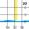 Staines River entrance, Flaxman Island tide chart for Friday, January 22, 2021
