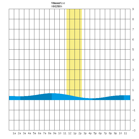Staines River entrance, Flaxman Island tide chart for Saturday, January 23, 2021