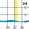 Staines River entrance, Flaxman Island tide chart for Sunday, January 24, 2021