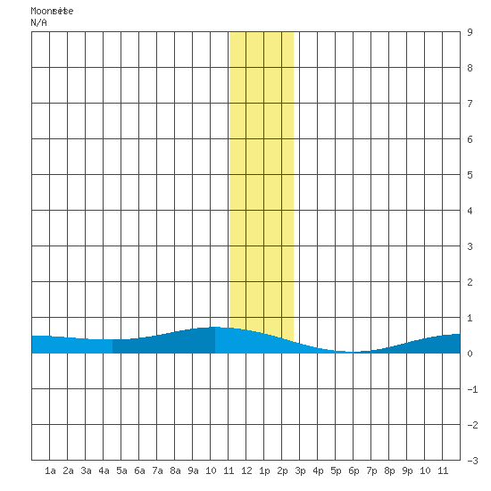 Staines River entrance, Flaxman Island tide chart for Monday, January 25, 2021