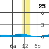 Staines River entrance, Flaxman Island tide chart for Monday, January 25, 2021
