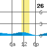 Staines River entrance, Flaxman Island tide chart for Tuesday, January 26, 2021