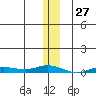 Staines River entrance, Flaxman Island tide chart for Wednesday, January 27, 2021