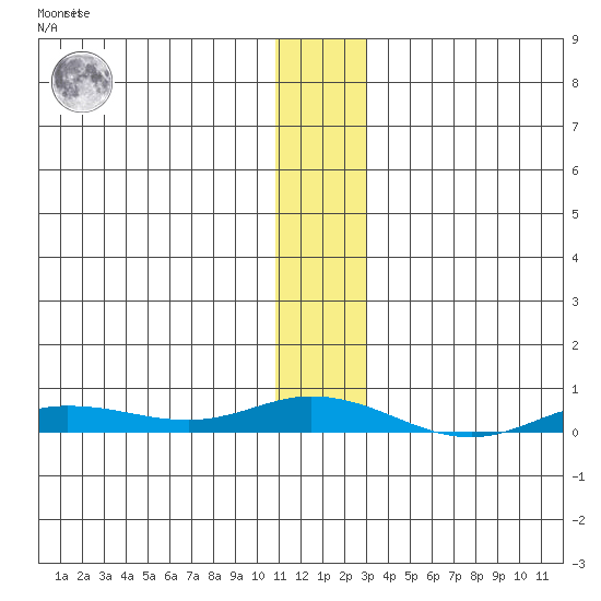 Staines River entrance, Flaxman Island tide chart for Thursday, January 28, 2021