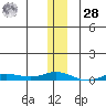 Staines River entrance, Flaxman Island tide chart for Thursday, January 28, 2021