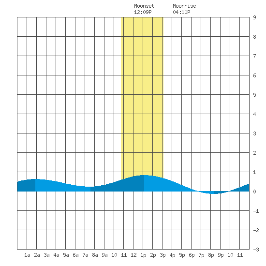 Staines River entrance, Flaxman Island tide chart for Friday, January 29, 2021
