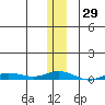 Staines River entrance, Flaxman Island tide chart for Friday, January 29, 2021
