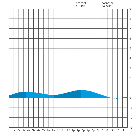 Staines River entrance, Flaxman Island tide chart for Saturday, January 2, 2021