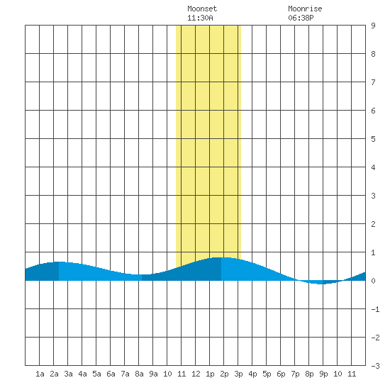 Staines River entrance, Flaxman Island tide chart for Saturday, January 30, 2021