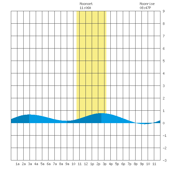 Staines River entrance, Flaxman Island tide chart for Sunday, January 31, 2021