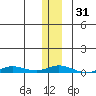 Staines River entrance, Flaxman Island tide chart for Sunday, January 31, 2021