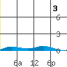 Staines River entrance, Flaxman Island tide chart for Sunday, January 3, 2021
