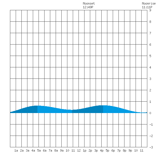 Staines River entrance, Flaxman Island tide chart for Monday, January 4, 2021