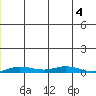 Staines River entrance, Flaxman Island tide chart for Monday, January 4, 2021