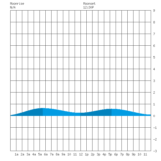 Staines River entrance, Flaxman Island tide chart for Tuesday, January 5, 2021