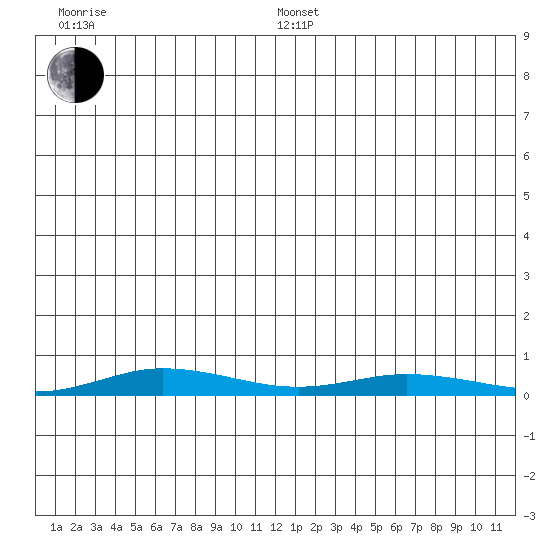 Staines River entrance, Flaxman Island tide chart for Wednesday, January 6, 2021