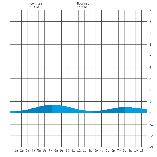 Staines River entrance, Flaxman Island tide chart for Thursday, January 7, 2021