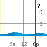 Staines River entrance, Flaxman Island tide chart for Thursday, January 7, 2021
