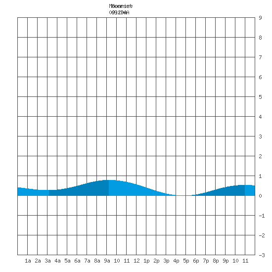 Staines River entrance, Flaxman Island tide chart for Saturday, January 9, 2021