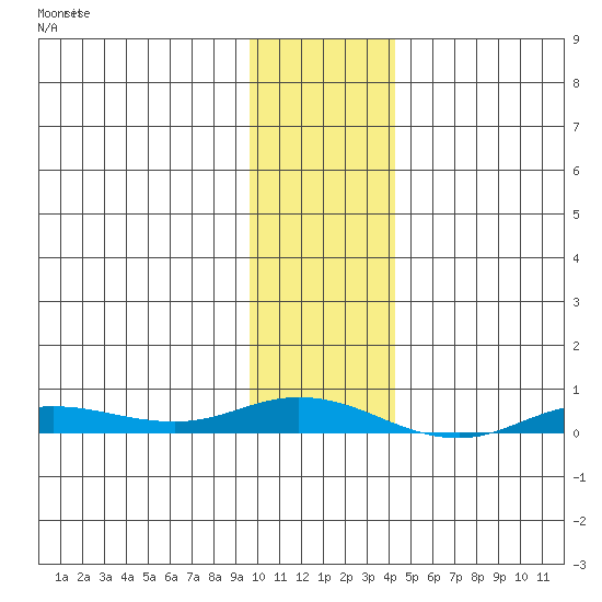 Staines River entrance, Flaxman Island tide chart for Wednesday, February 10, 2021