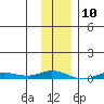 Staines River entrance, Flaxman Island tide chart for Wednesday, February 10, 2021