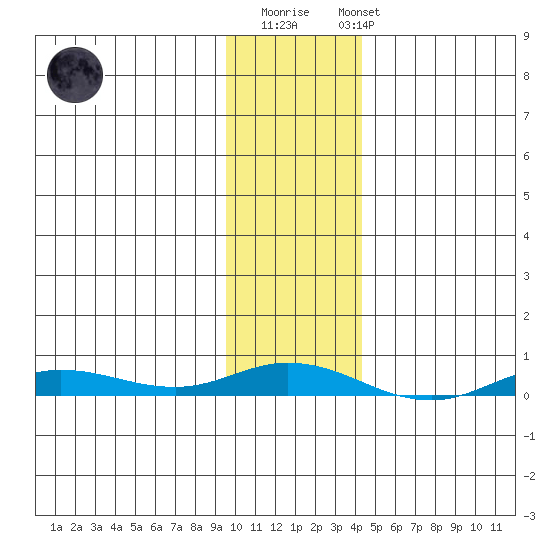 Staines River entrance, Flaxman Island tide chart for Thursday, February 11, 2021