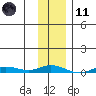 Staines River entrance, Flaxman Island tide chart for Thursday, February 11, 2021