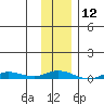 Staines River entrance, Flaxman Island tide chart for Friday, February 12, 2021