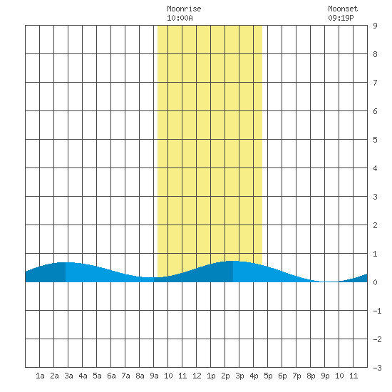 Staines River entrance, Flaxman Island tide chart for Sunday, February 14, 2021