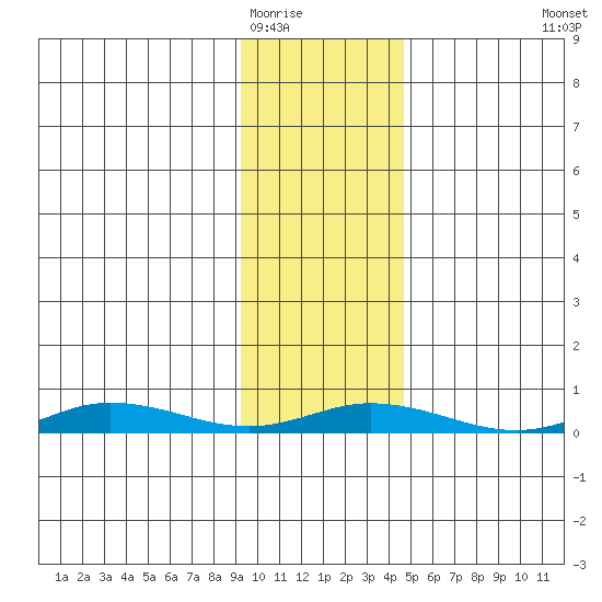 Staines River entrance, Flaxman Island tide chart for Monday, February 15, 2021