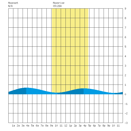 Staines River entrance, Flaxman Island tide chart for Tuesday, February 16, 2021