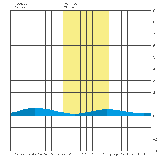 Staines River entrance, Flaxman Island tide chart for Wednesday, February 17, 2021