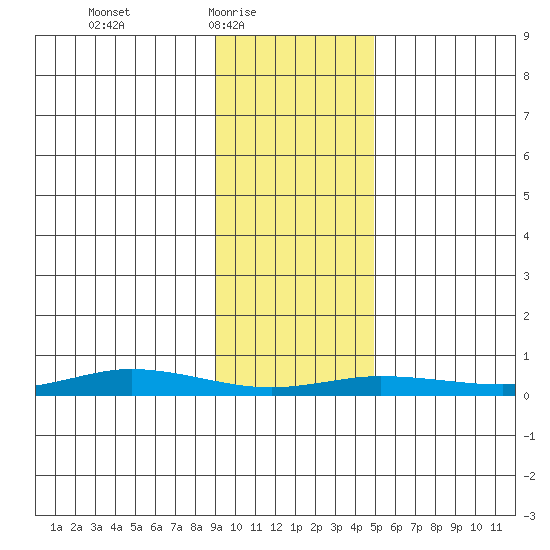 Staines River entrance, Flaxman Island tide chart for Thursday, February 18, 2021