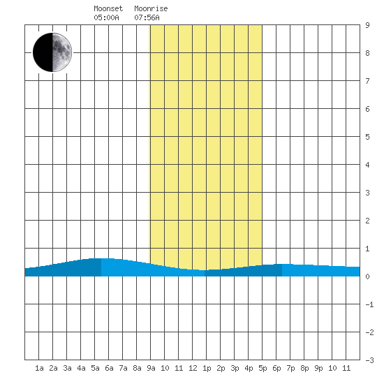 Staines River entrance, Flaxman Island tide chart for Friday, February 19, 2021