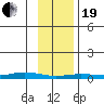 Staines River entrance, Flaxman Island tide chart for Friday, February 19, 2021